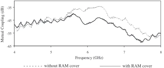 Figure 4. Measured return loss (S11) of the antenna array for twocases.