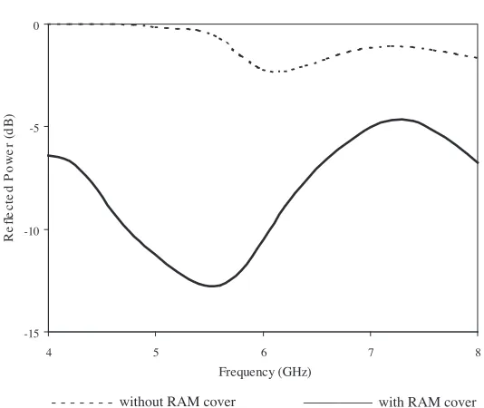Figure 7. Measured reﬂected power from the tested antenna arrayfor two cases.