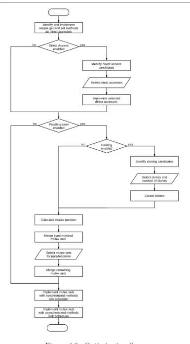 Figure 4.9.: Optimisation flow.