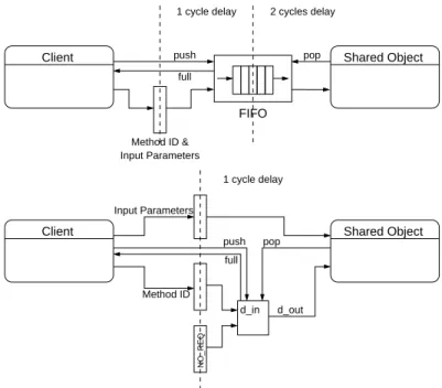 Figure 5.6.: Message queue implementation: FIFO vs. registered.