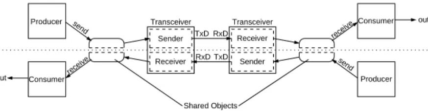 Figure 4.1.: Transceiver example with parallelised send and receive op- op-erations.