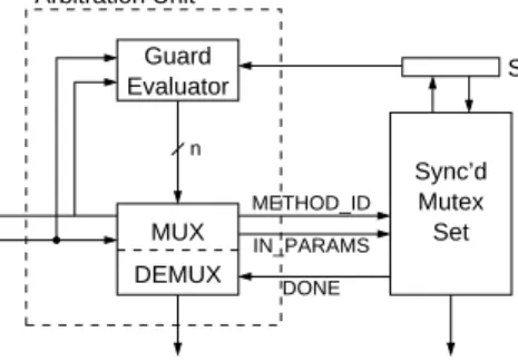 Figure 4.5.: Optimised implementation for a set of methods properly synchronised by guard conditions.
