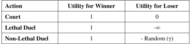 Table 4: Utility for each of the potential conflictual actions of an agent  