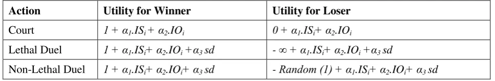 Table 5: Utility for each of the potential conflictual actions of an agent  