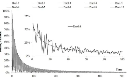 Figure 3: Dueling trend in an environment with identity. The outside figure shows the changes for 10 randomly-selected sample simulations out of 1000 runs and the smaller plot presents the trends for one randomly-selected simulation