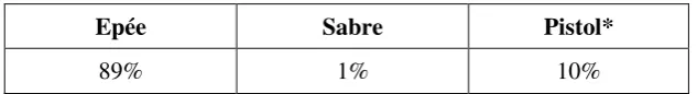 Table 1: Duel’s instruments in 1880s in France 