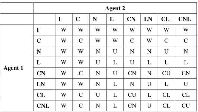 Table 3: Strategy combination and the final outcome 