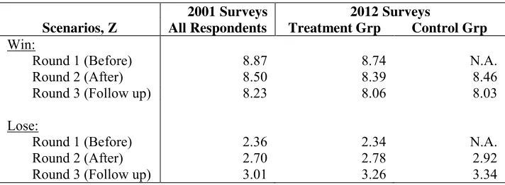 Table 1Means of reported well-being for win and lose scenarios