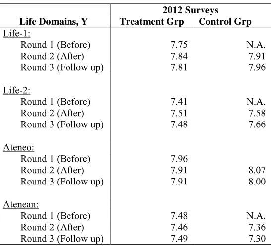 Table 2Means of reported well-being for other domains