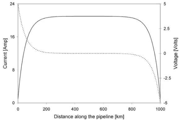 Figure 5. The current and voltage induced in a long straight pipelineof 1000 km length, Ipipe (solid line) and U (dotted line) respectively.
