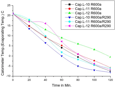 Fig. 4 Pull down time vs. calorimeter temp. of  refrigerant  R600a and  R600a/R290 (60/40 by wt.%) at 38 degree ambient  temp