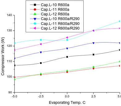 Fig.6 showed that the energy consumed by compressor increase with increase in evaporating temperature