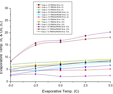 Fig. 8 Variation of  compressor discharge with evaporating temp. of  refrigerant  R600a and  R600a/R290 (60/40 by wt.%) at 38 degree ambient  temp