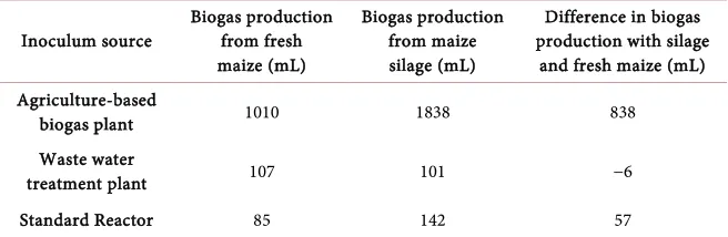 Table 4. Biogas production yield tested with different source of inocula with maize and its silage as substrates