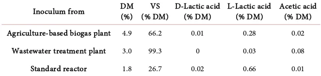 Table 3. Lactic acid content and FOS/TAC analysis of starting inocula. 