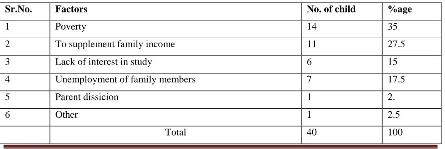 Table 1.1 : Main causes of child labour 