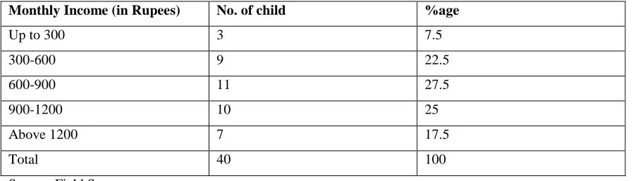 Table 1.5 monthly working wages of child labour  