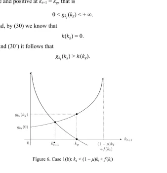 Figure 6. Case 1(b): kg < (1 – )kt + f(kt) 