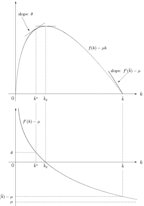 Figure 1. Net product, f(k)  k, and its derivative, f (k)   