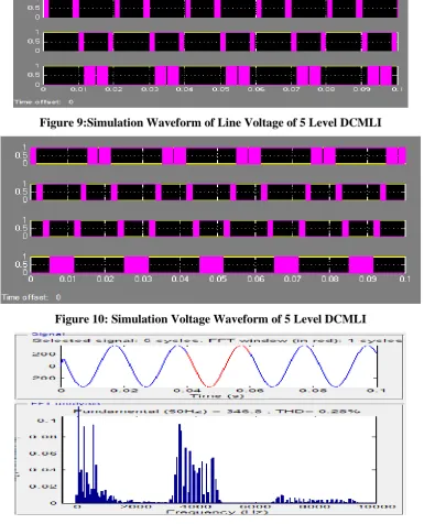 Figure 9:Simulation Waveform of Line Voltage of 5 Level DCMLI 