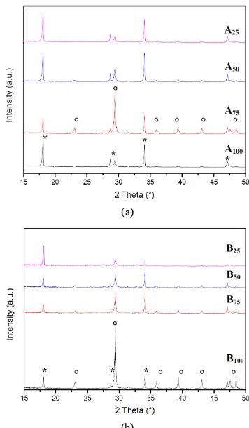 Figure 1. TEM micrographs on: (a) sample A—Ca(OH)2 particles, hexagonally plated and regularly shaped, with side dimension up to 400 nm [4]; (b) sample B—many parti- cles with dimension < 20 nm were observed together with few particles of side dimension up