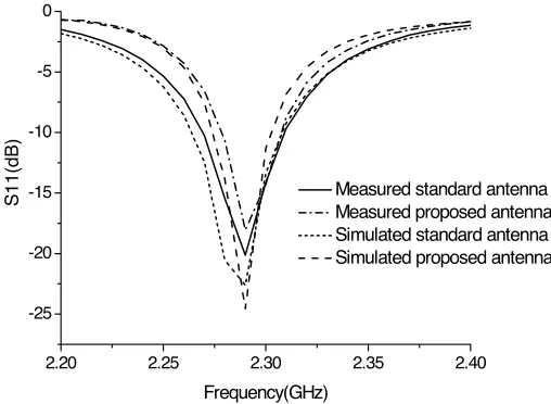 Figure 4. Simulated and measured S11 of two antennas.