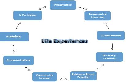 Figure 1: A Reinforced Life Experience Practicum Framework for prospective special education teachers for classroom practices