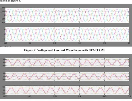 Figure 10: Voltage and Current Waveforms with Improved Phase Difference Due to High Power Factor Using STATCOM