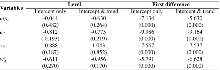 Table 1: PESARAN’s (2007) test for panel unit root