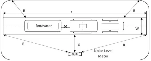 Figure 1: Noise Measurement Area for Operator's Ear Level 