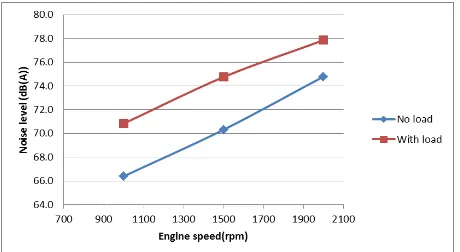 Figure 3: Noise Level Measurement at Operators's Ear Level during  Tillage with Rotavator 