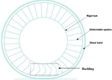Figure 1.2 Deformed tyre under the load 