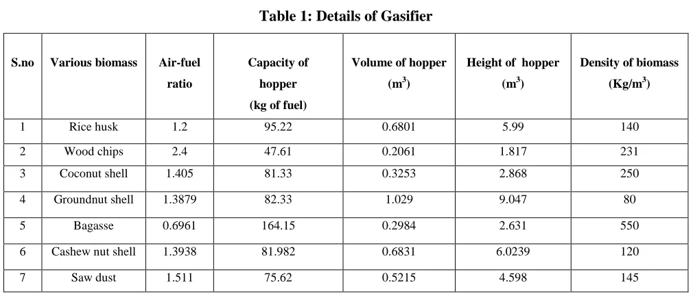 Table 1: Details of Gasifier 