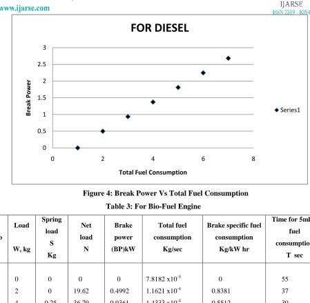 Figure 4: Break Power Vs Total Fuel Consumption 