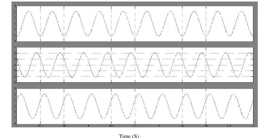 Fig f. Output voltage waveform in DFIG 