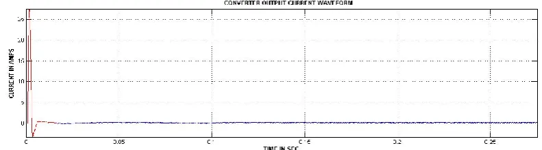 Fig e. Landsman converter output current waveform 