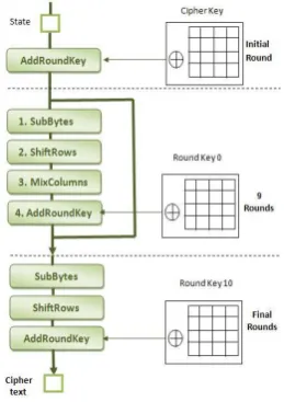 Fig. 3.  AES Encryption Process 