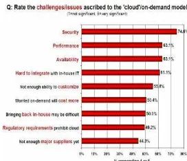Fig. 1.  Survey on benefits and challenges of IT Cloud Services 