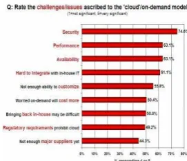 Fig. 1.  Survey on benefits and challenges of IT Cloud Services 
