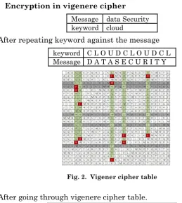 Fig. 2.  Vigener cipher table 