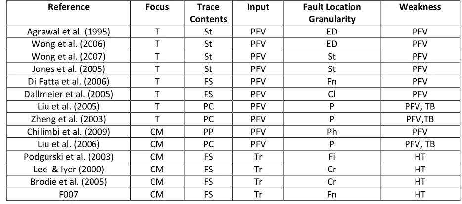 Table 2. Characterization of F007 and closely related techniques. 