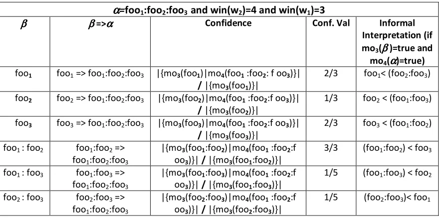 Table 3: Epsiode rules from a parallel episode of length 3. 