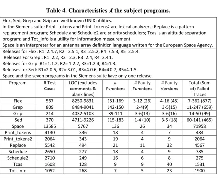 Table 4. Characteristics of the subject programs. 