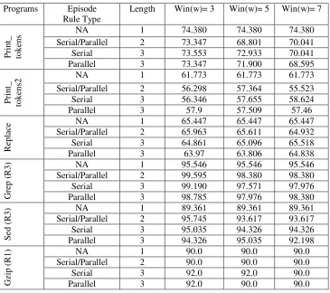 Table 5: Faulty functions prediction accuracy (in percentage) for failed traces of the 