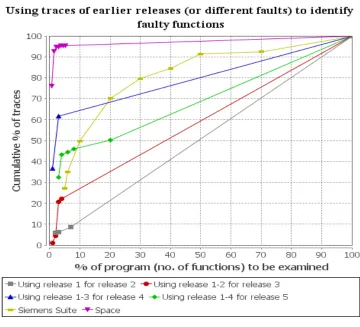 Figure 9: Using traces of earlier releases or different faults for training F007 and 