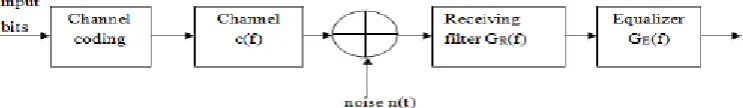 Figure 4: Block Diagram of System with Equalizer 