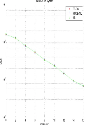 Figure 5: SISO with QPSK 