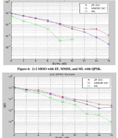 Figure 6:  2×2 MISO with ZF, MMSE, and ML with QPSK. 
