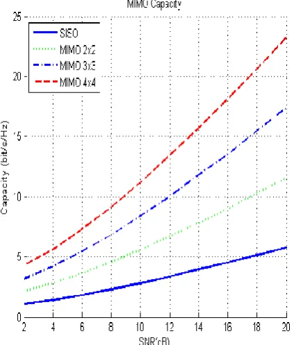Figure 8:  4×4 MIMO with ZF, MMSE and ML with QPSK 