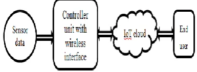 Fig 1:Simple block diagram of home automation   